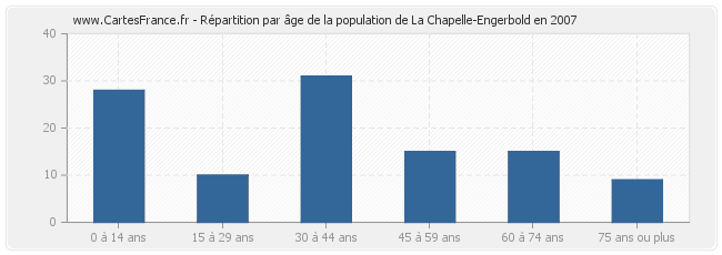 Répartition par âge de la population de La Chapelle-Engerbold en 2007